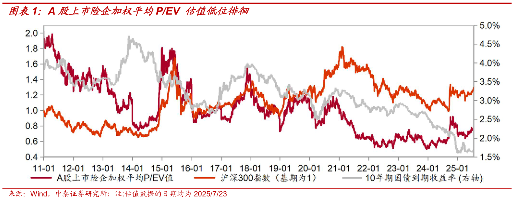 想关注一下A 股上市险企加权平均PEV 估值低位徘徊