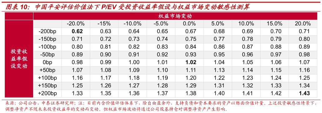 如何解释中国平安评估价值法下PEV 受投资收益率假设与权益市场变动敏感性测算