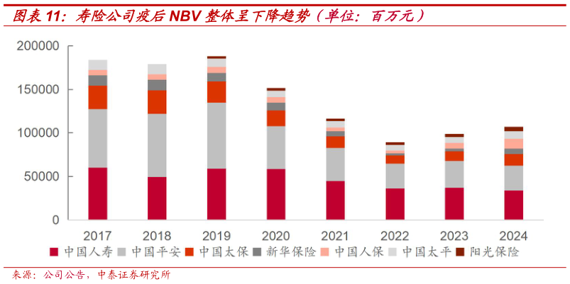 咨询下各位寿险公司疫后NBV 整体呈下降趋势（单位：百万元）