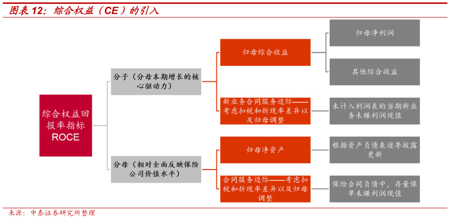 我想了解一下综合权益（CE）的引入