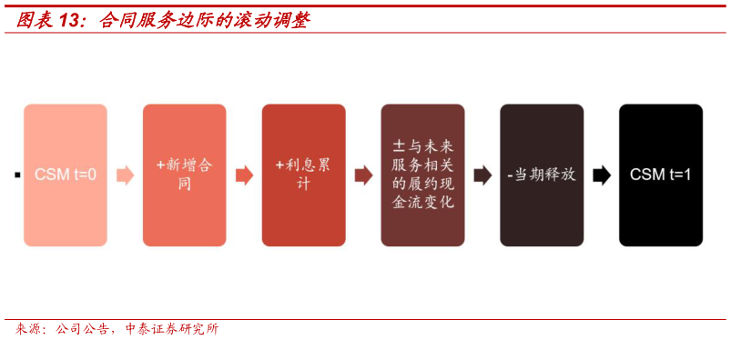 咨询大家合同服务边际的滚动调整