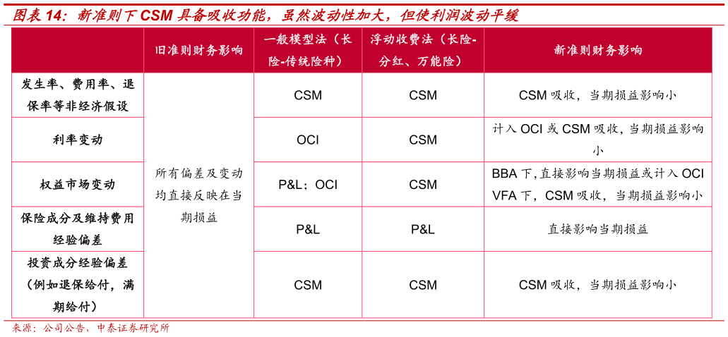 各位网友请教一下新准则下CSM 具备吸收功能，虽然波动性加大，但使利润波动平缓