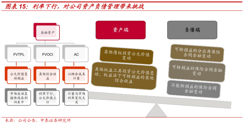 你知道利率下行，对公司资产负债管理带来挑战