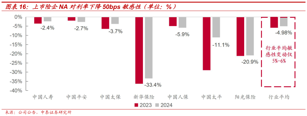 怎样理解上市险企NA 对利率下降50bps 敏感性（单位：%）