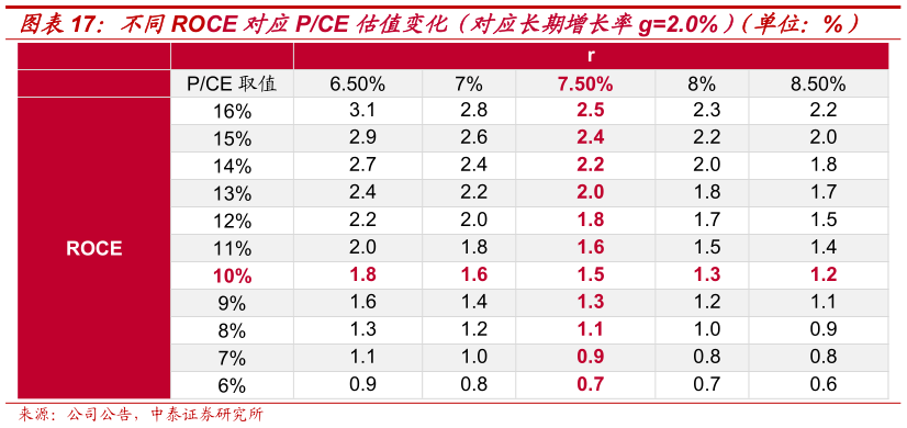 你知道不同ROCE 对应PCE 估值变化（对应长期增长率g2.0%）（单位：%）