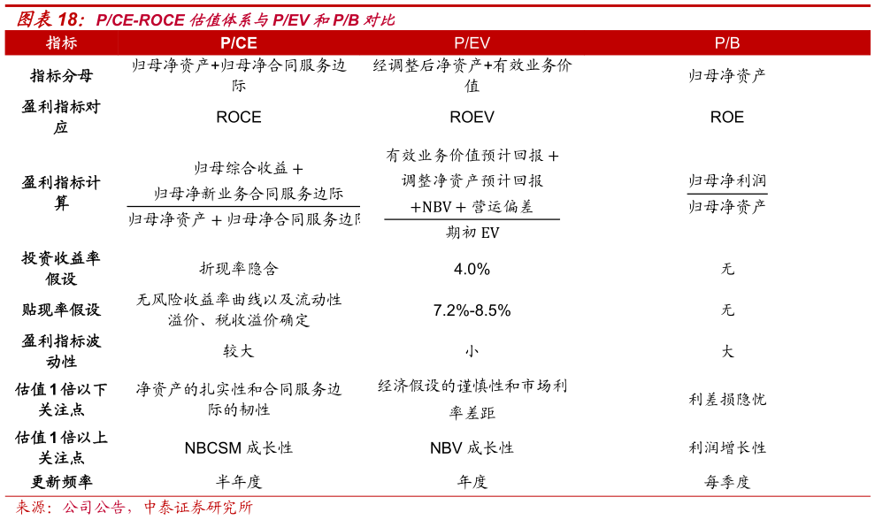 如何了解PCE-ROCE 估值体系与PEV 和PB 对比