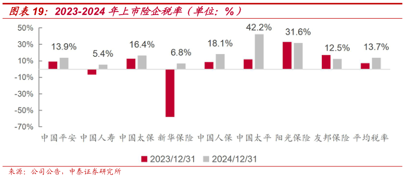 怎样理解2023-2024 年上市险企税率（单位：%）