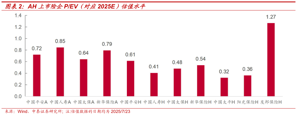如何了解AH 上市险企PEV（对应2025E）估值水平