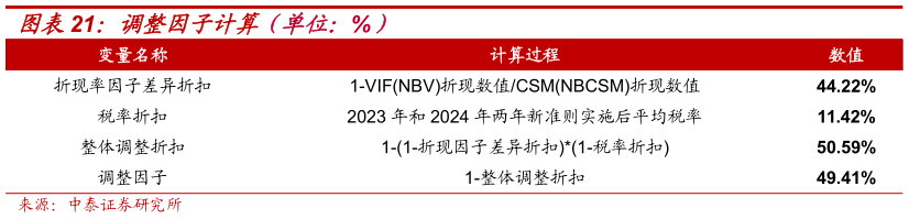 想问下各位网友调整因子计算（单位：%）