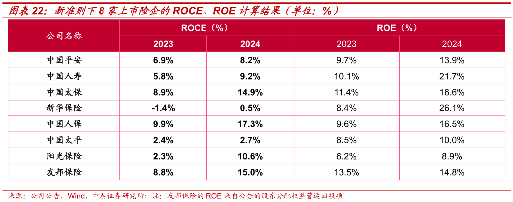 如何看待新准则下8 家上市险企的ROCE、ROE 计算结果（单位：%）