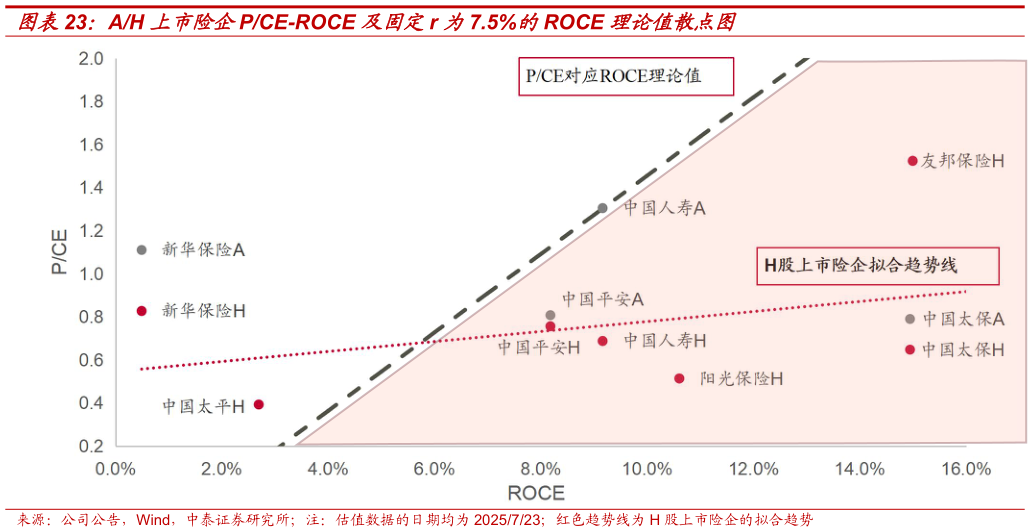 如何才能AH 上市险企PCE-ROCE 及固定r 为7.5%的ROCE 理论值散点图