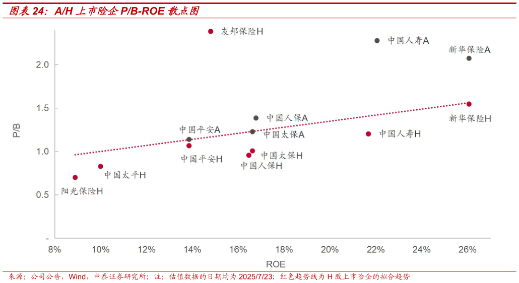 如何看待AH 上市险企PB-ROE 散点图