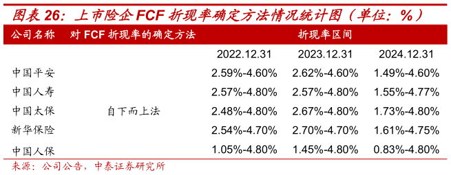 各位网友请教一下上市险企FCF 折现率确定方法情况统计图（单位：%）