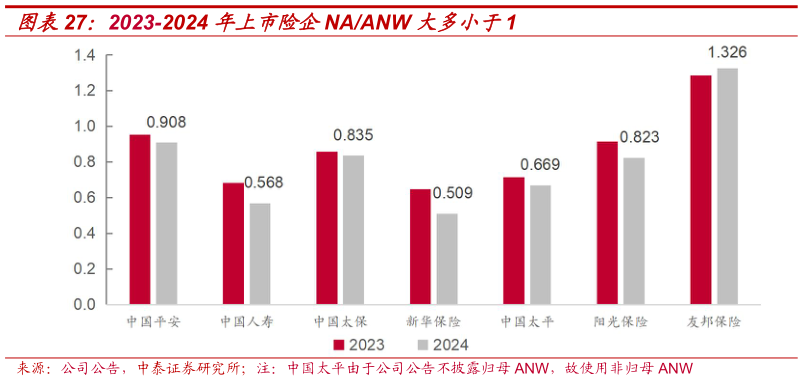 想问下各位网友2023-2024 年上市险企NAANW 大多小于1