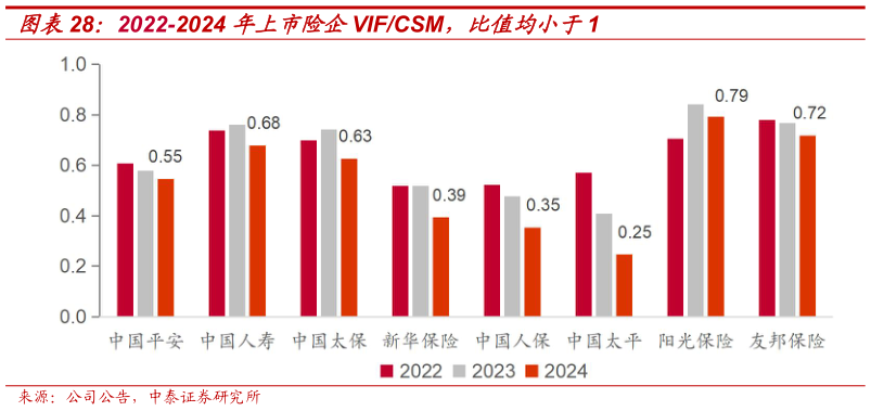 谁能回答2022-2024 年上市险企VIFCSM，比值均小于1