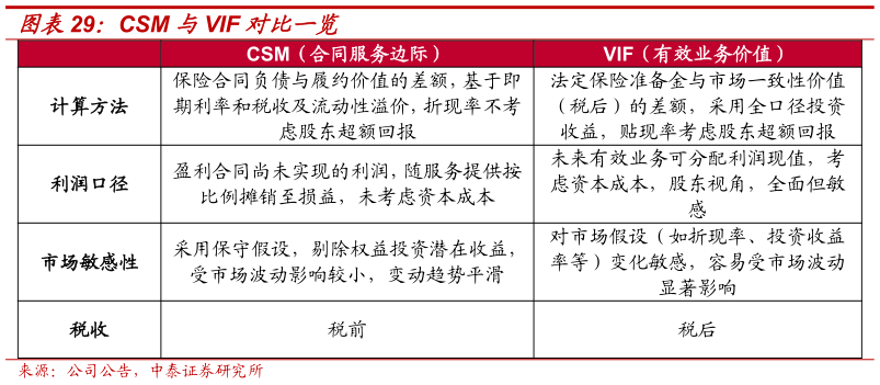 咨询大家CSM 与VIF 对比一览