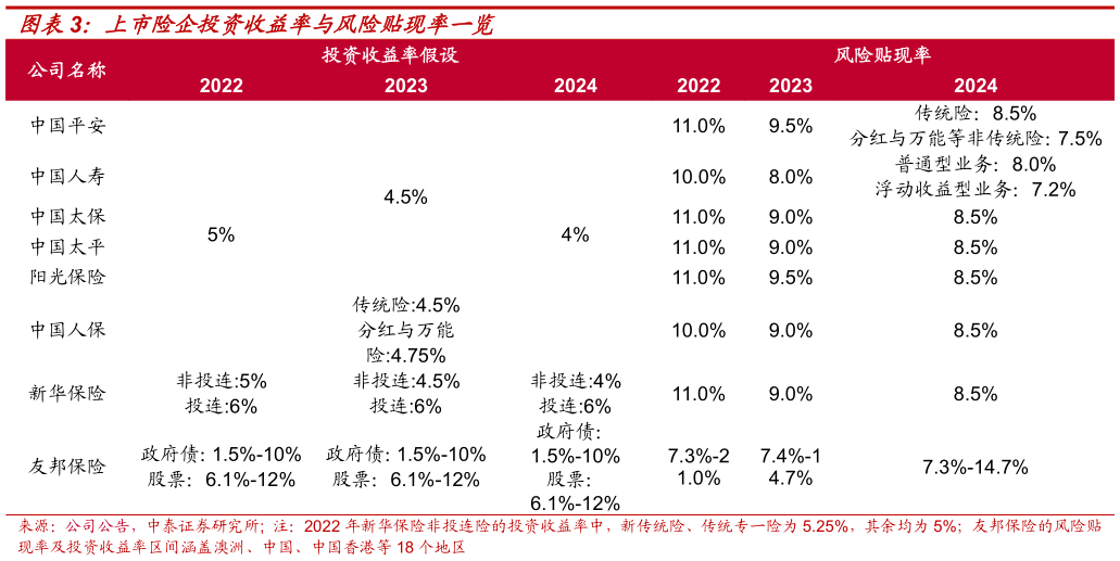 我想了解一下上市险企投资收益率与风险贴现率一览