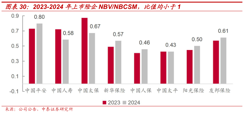 谁知道2023-2024 年上市险企NBVNBCSM，比值均小于1