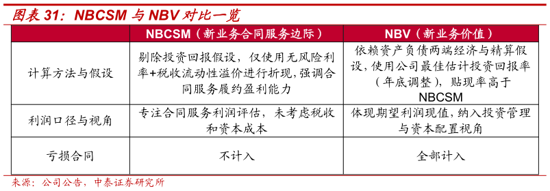 想关注一下NBCSM 与NBV 对比一览