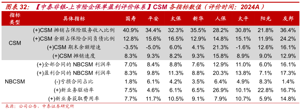 谁知道中泰非银-上市险企保单盈利评价体系CSM 各指标数值（评价时间：2024A）