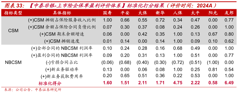 想关注一下中泰非银-上市险企保单盈利评价体系标准化打分结果（评价时间：2024A）