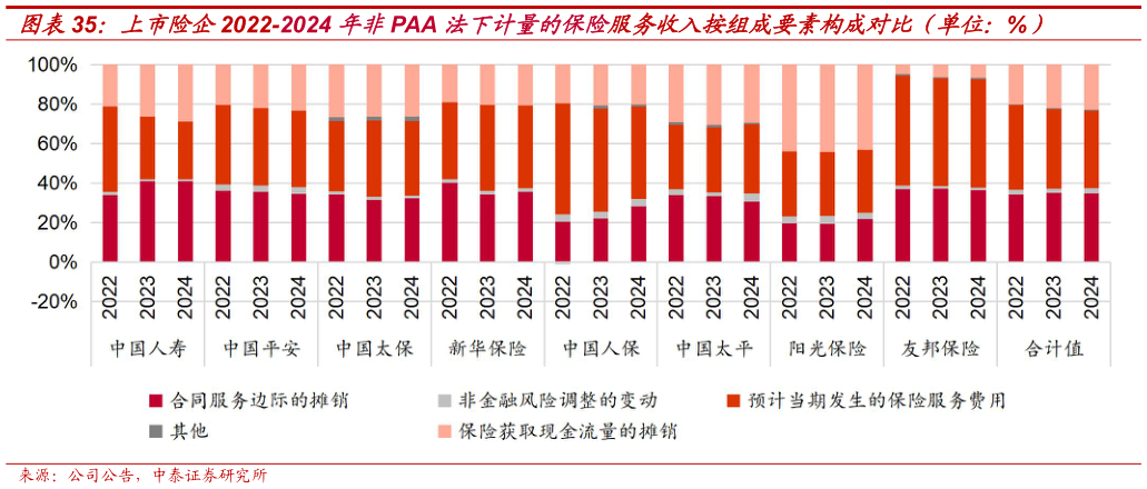 咨询下各位上市险企2022-2024 年非PAA 法下计量的保险服务收入按组成要素构成对比（单位：%）