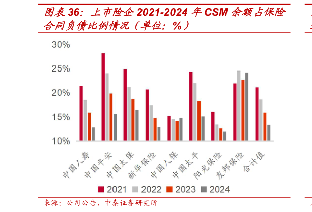 怎样理解上市险企2021-2024 年CSM 余额占保险