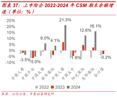 请问一下上市险企2022-2024 年CSM 期末余额增