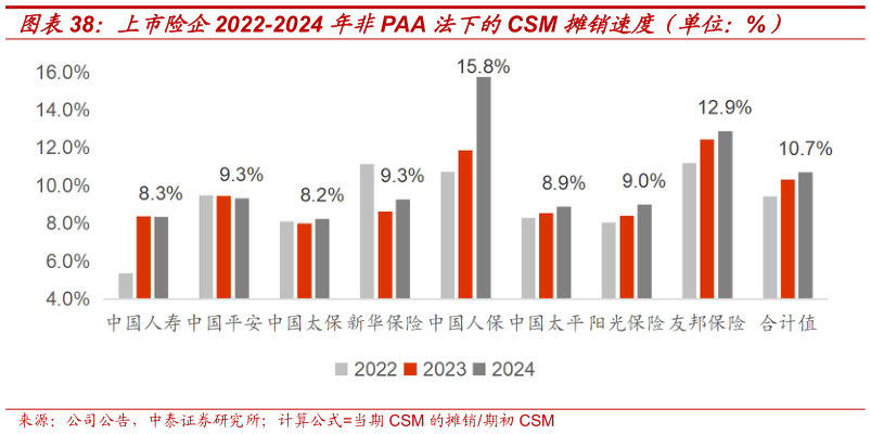 咨询下各位上市险企2022-2024 年非PAA 法下的CSM 摊销速度（单位：%）