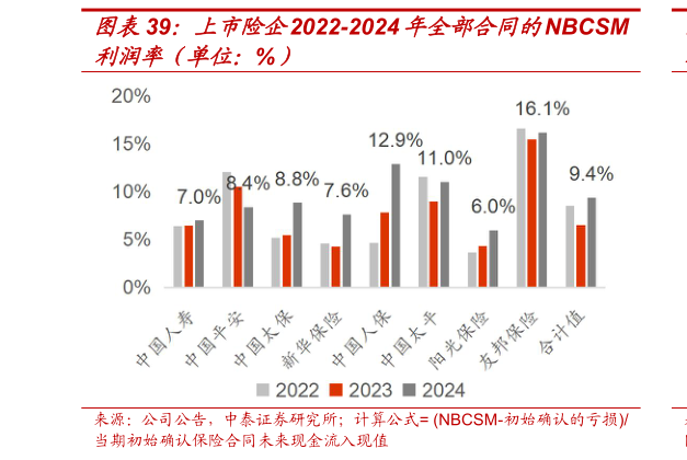 如何才能上市险企2022-2024年全部合同的NBCSM