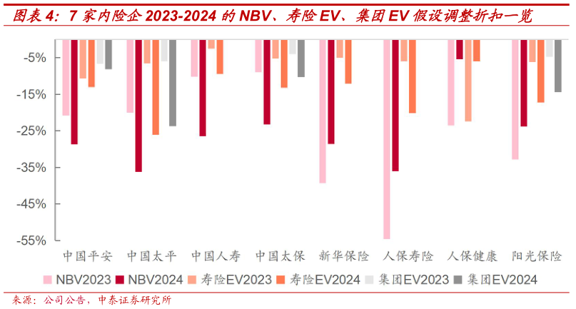 咨询大家7 家内险企2023-2024 的NBV、寿险EV、集团EV 假设调整折扣一览