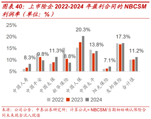 一起讨论下上市险企2022-2024 年盈利合同的NBCSM