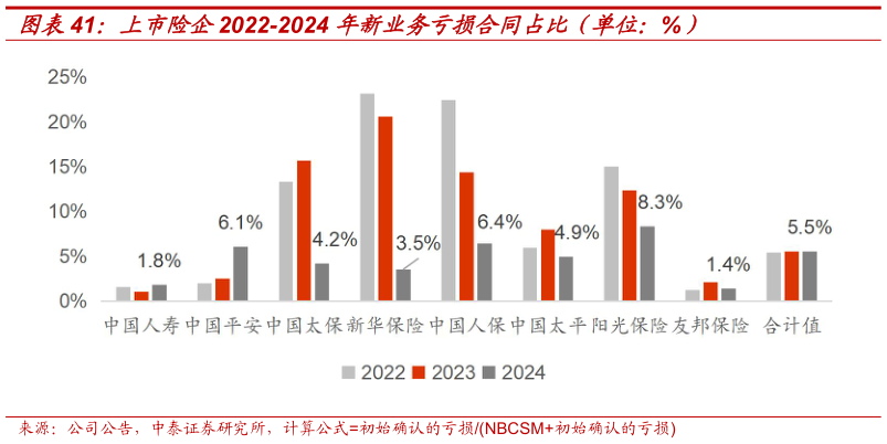 如何了解上市险企2022-2024 年新业务亏损合同占比（单位：%）