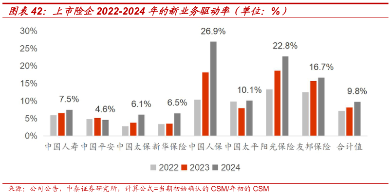 怎样理解上市险企2022-2024 年的新业务驱动率（单位：%）