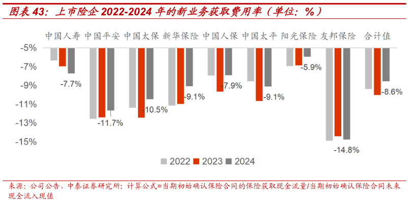 一起讨论下上市险企2022-2024 年的新业务获取费用率（单位：%）
