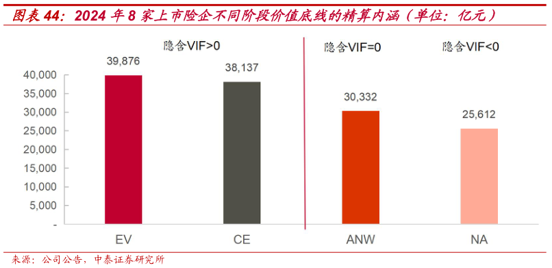 谁知道2024 年8 家上市险企不同阶段价值底线的精算内涵（单位：亿元）