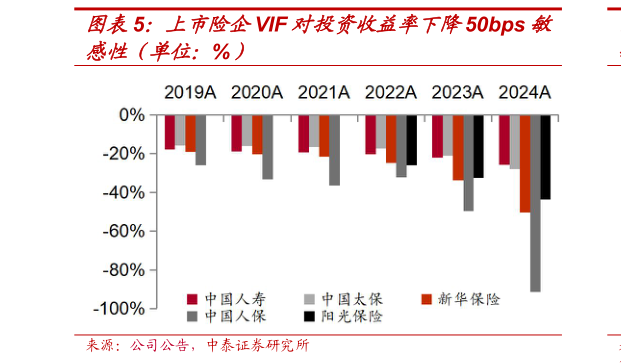 如何才能上市险企VIF 对投资收益率下降50bps 敏