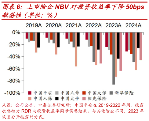 想关注一下上市险企NBV 对投资收益率下降50bps