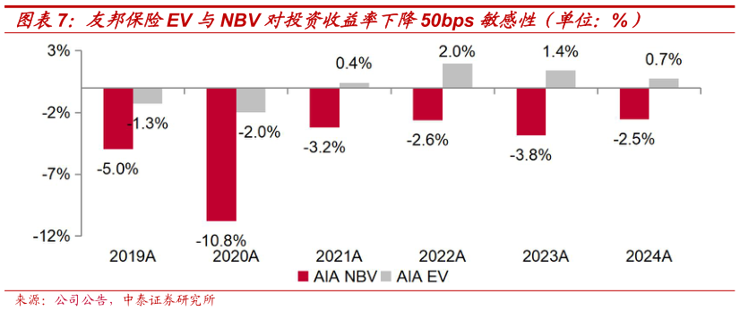 想问下各位网友友邦保险EV 与NBV 对投资收益率下降50bps 敏感性（单位：%）
