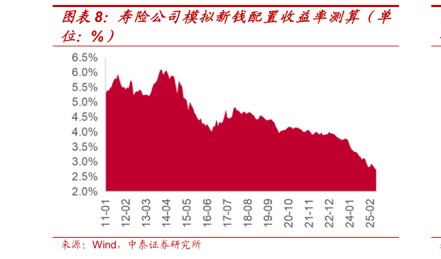 如何解释寿险公司模拟新钱配置收益率测算（单
