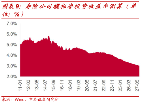 一起讨论下寿险公司模拟净投资收益率测算（单