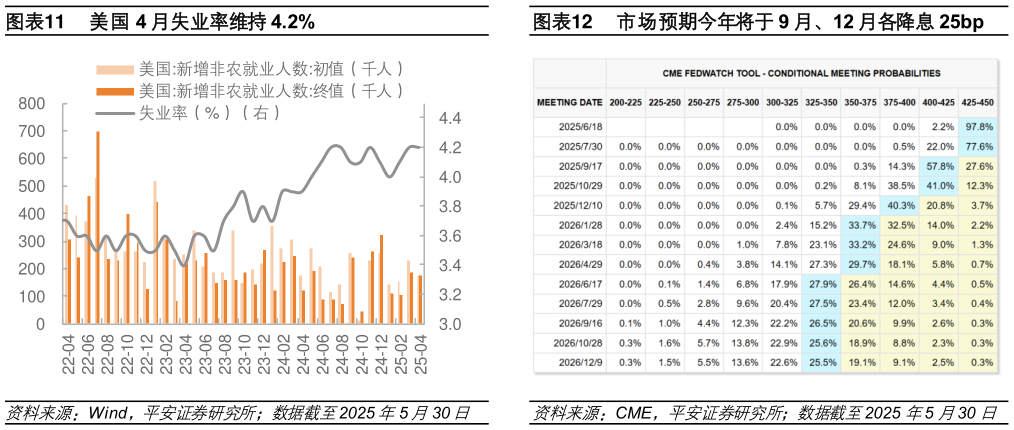 怎样理解美国 4 月失业率维持 4.2%?