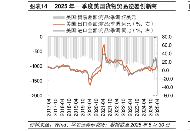 咨询大家2025 年一季度美国货物贸易逆差创新高?