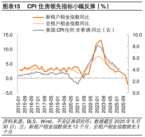 一起讨论下CPI 住房领先指标小幅反弹(%)?