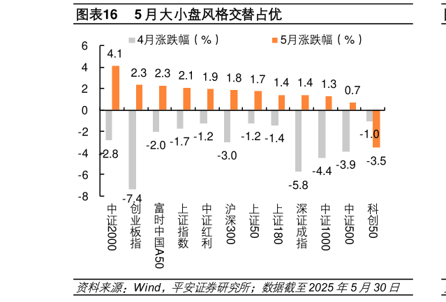 如何了解5 月大小盘风格交替占优?