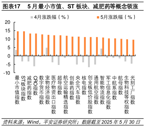 想关注一下5 月最小市值、ST 板块、减肥药等概念领涨?