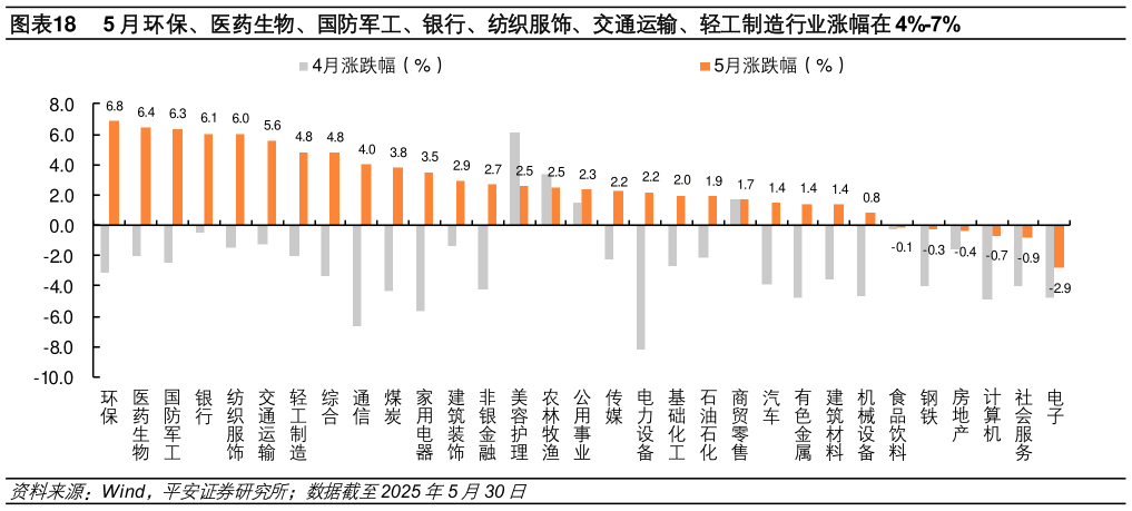 一起讨论下5 月环保、医药生物、国防军工、银行、纺织服饰、交通运输、轻工制造行业涨幅在 4%-7%?