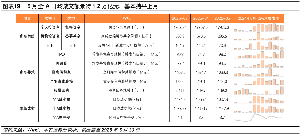 咨询下各位5 月全 A 日均成交额录得 1.2 万亿元,基本持平上月?