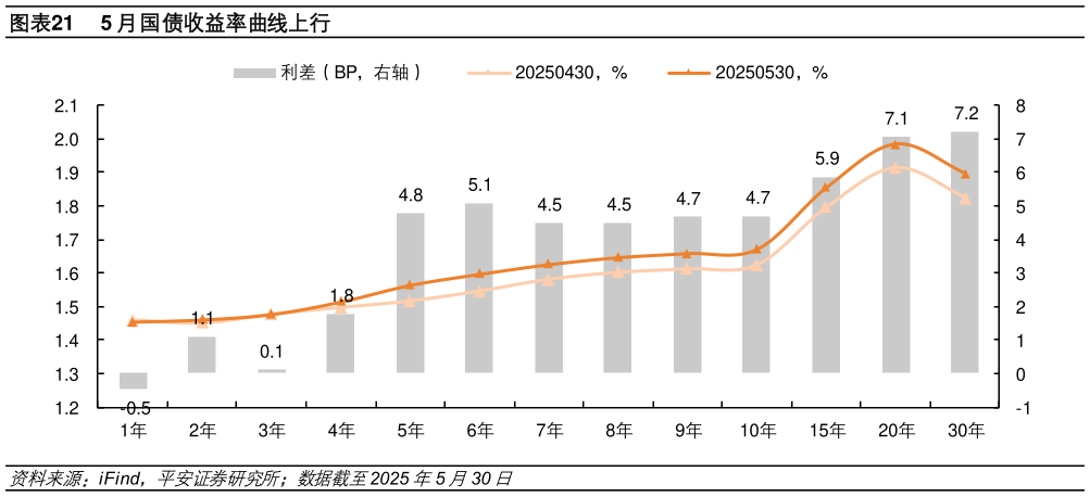 如何才能5 月国债收益率曲线上行?