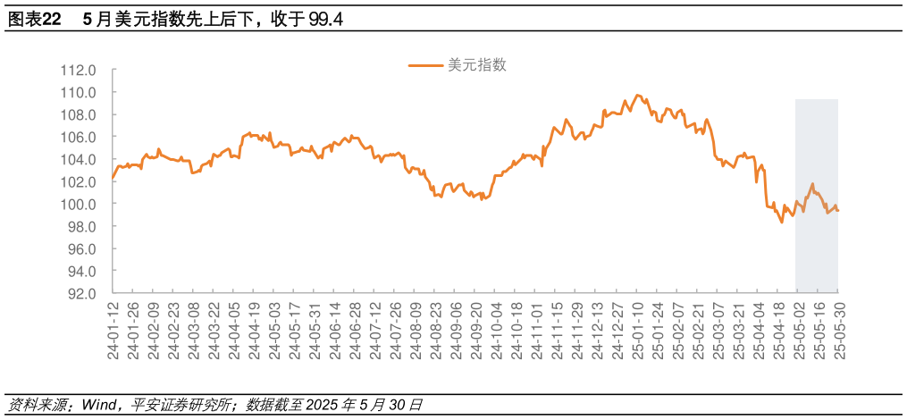 如何才能5 月美元指数先上后下,收于 99.4?